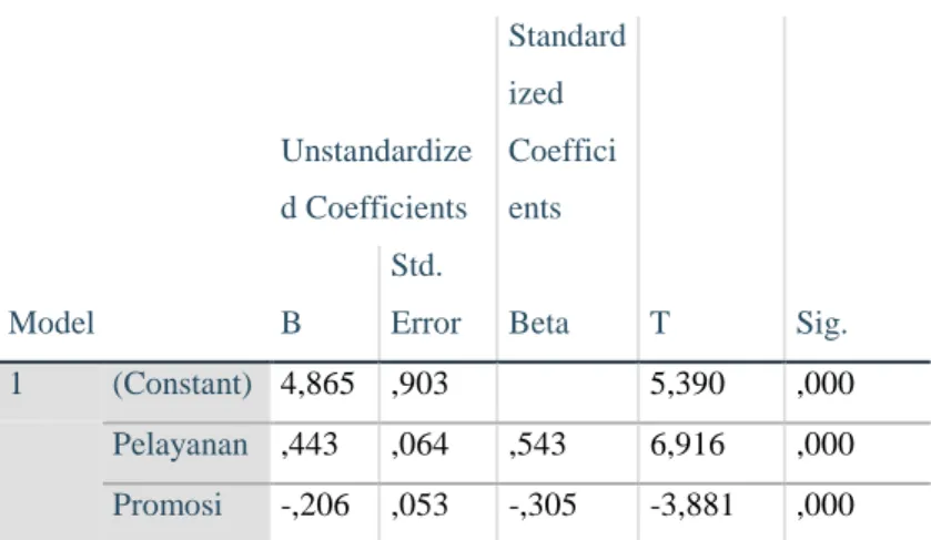 Tabel 4.35  Hasil Uji Analisis Jalur  Coefficients a Model  Unstandardize d Coefficients  Standardized Coefficients  T  Sig