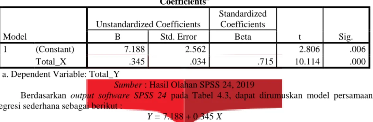 Tabel 4.3 Analisis Regresi Sederhana  Coefficients a Model  Unstandardized Coefficients  Standardized Coefficients  t  Sig