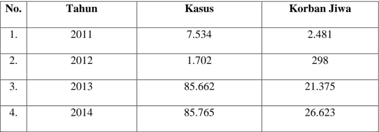 Tabel kasus kecelakaan di kota Medan Tahun 2011-2014 