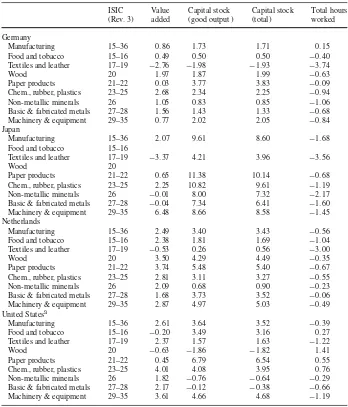 Table 2 Summary statistics: Average annual percent growth of inputs and output (1985–2002)