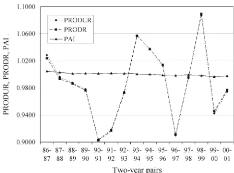 Fig. 1 Trends in PRODUR, PRODR, and PAI for manufacturing in Germany (1987–2001)