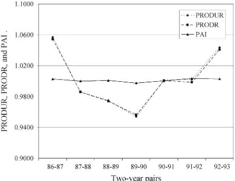 Fig. 3 Trends in PRODUR, PRODR, and PAI for manufacturing in the Netherlands (1987–2001)
