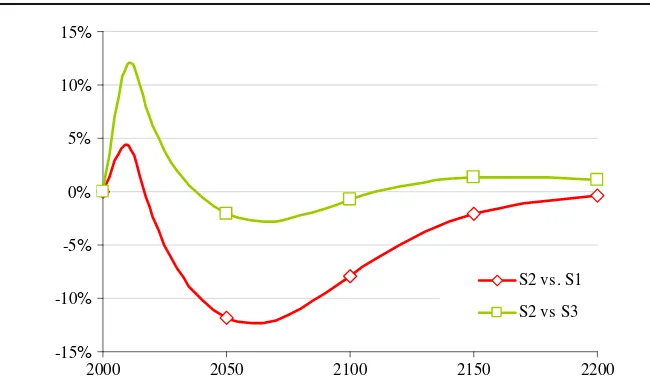 Fig. 2 CO2 free energy in second-best versus ﬁrst-best
