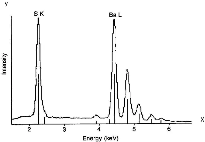 Gambar 2.9 Spektrum EDX yang menggambarkan energi dan intensitas (Russ, 1984) 