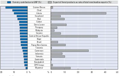 Figure 7.1. Contribution of forest to GDP, and ratio of forest exports out of total exports, for selected countries