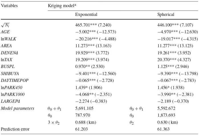 Table 6 Estimation results of the Kriging models