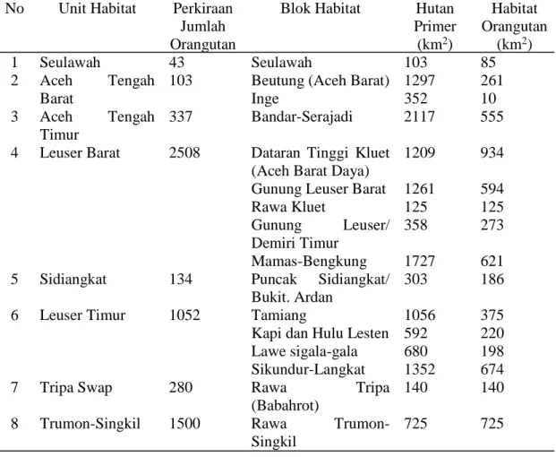 Tabel 2.1 Perkiraan Luas Habitat dan Jumlah Orangutan Sumatera (Pongo abelii). 20