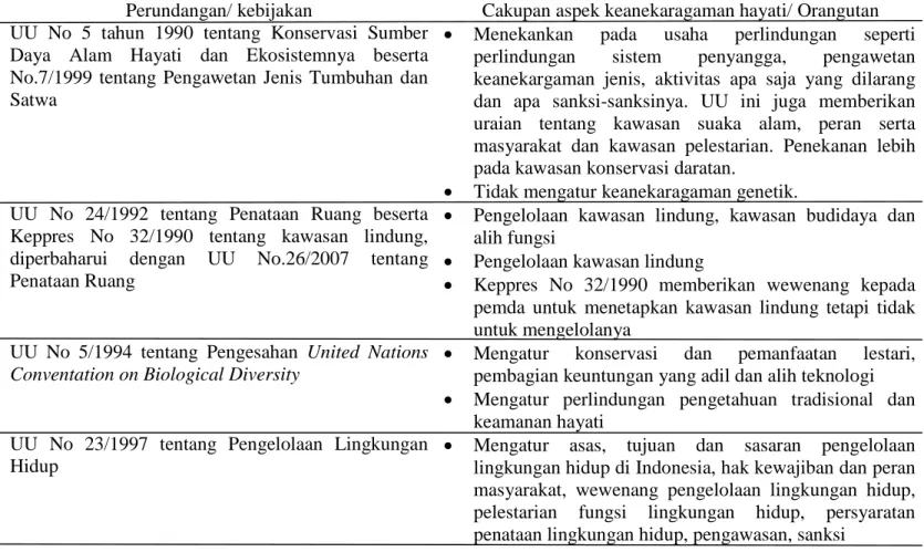 Tabel 2.2 Kebijakan dan Aturan yang Terkait dengan Konservasi Orangutan. 31