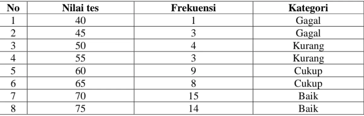 Tabel 4.1 Hasil Analisis test pengetahuan siswa SMAN 1 Kluet Selatan terhadap konservasi Orangutan Sumatera (Pongo abelii) di Kawasan Suaq Belimbing.