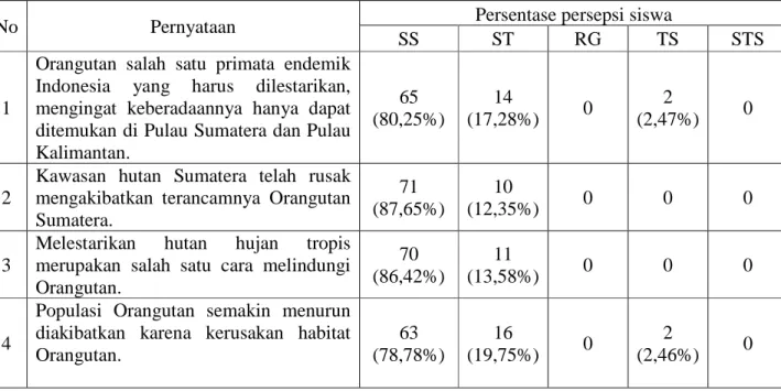 Tabel 4.2 Analisis Persepsi Siswa SMAN 1 Kluet Selatan terhadap Konservasi Orangutan Sumatera (Pongo abelii).