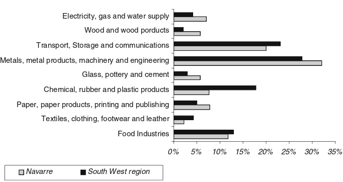 Fig. 1Employment in manufacturing industries in the South West region of Ireland and Navarre in Spain in2002