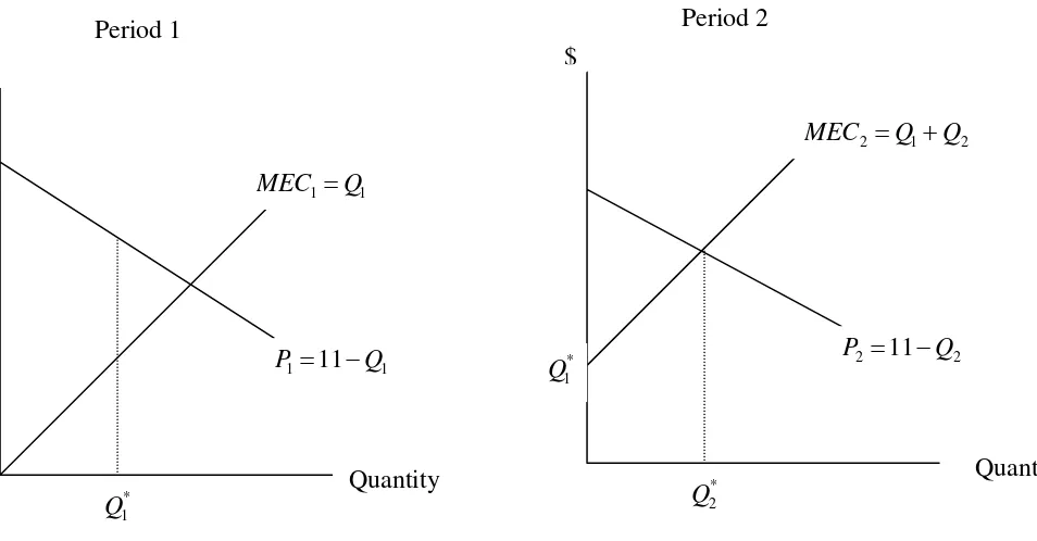 Figure 14-1   Dynamic Efficiency in a Model with Increasing MEC 