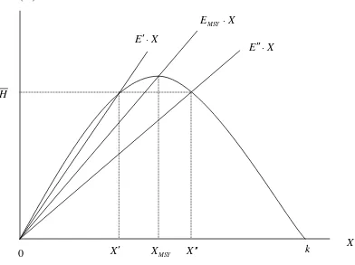 Figure 14-2   Growth and Harvest as a Function of Stock Size 