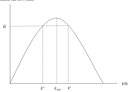 Figure 14-3    Yield-Effort Curve 
