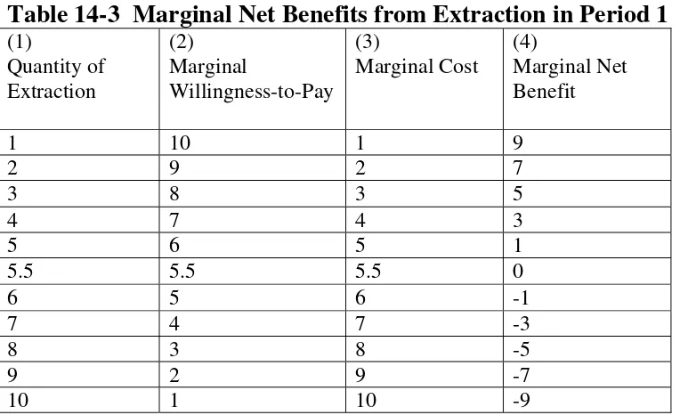 Table 14-3  Marginal Net Benefits from Extraction in Period 1 