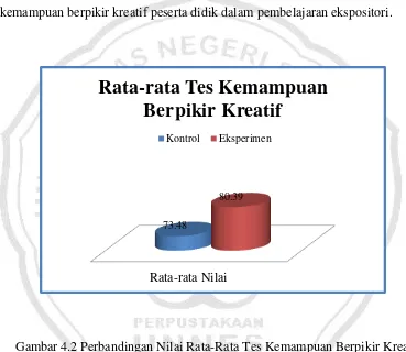 Gambar 4.2 Perbandingan Nilai Rata-Rata Tes Kemampuan Berpikir Kreatif Kelas Eksperimen dan Kelas Kontrol 