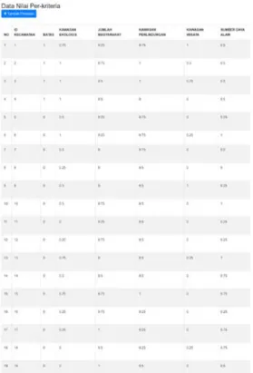 Gambar 7. Halaman Data Kecamatan 