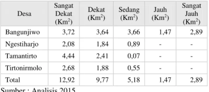 Tabel 2. Luas dan Klasifikasi Jarak terhadap  Jalan Utama  Desa  Sangat Dekat  (Km 2 )  Dekat (Km2)  Sedang (Km2)  Jauh (Km2 )  Sangat Jauh (Km2)  Bangunjiwo  3,72  3,64  3,66  1,47  2,89  Ngestiharjo  2,08  1,84  0,89  -  -  Tamantirto  4,44  2,41  0,07  