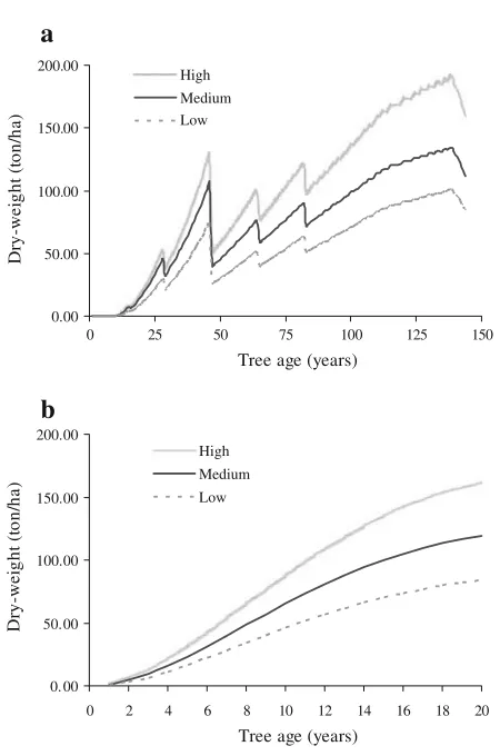 Fig. 1 Biomass growth functions for cork-oaks (a) and eucalyptus (b) for three site-qualities (includingabove-ground and root biomass)