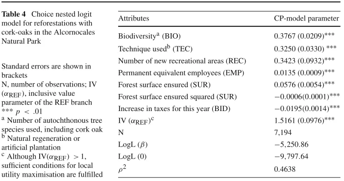 Table 4 Choice nested logit