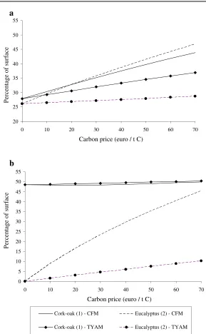 Fig. 3 Equilibrium values of surface reforested with cork-oaks and eucalyptus for different carbon prices (forthe CFM and the TYAM)