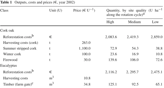 Table 1 Outputs, costs and prices (e, year 2002)