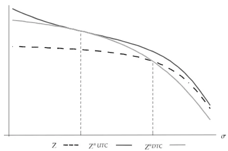 Fig. 1Country U’s Emissions in the unconstrained model (undirected technical change (Z), in the constrained model underZu UTC), and under directed technical change (Zu DTC)