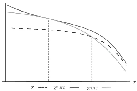 Fig. 1Country U’s Emissions in the unconstrained model (undirected technical change (Z), in the constrained model underZu UTC), and under directed technical change (Zu DTC)