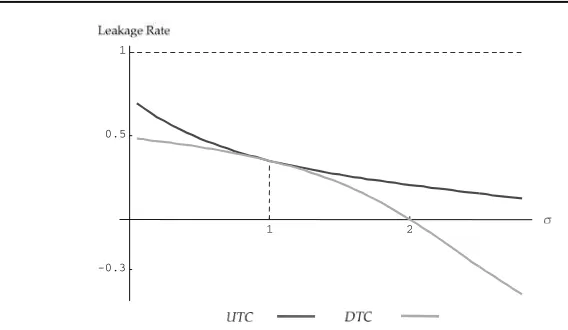 Fig. 2Leakage rate under undirected (UTC) and directed (DTC) technical change