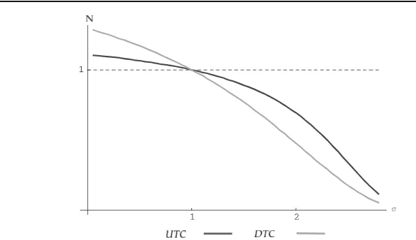 Fig. 3Technology ratios (N) under undirected and directed technical change