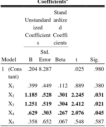 tabel coefficients 
