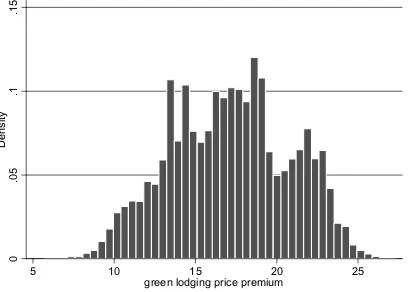 Figure 3. Distribution of Estimates for the Green Lodging Price Premium 