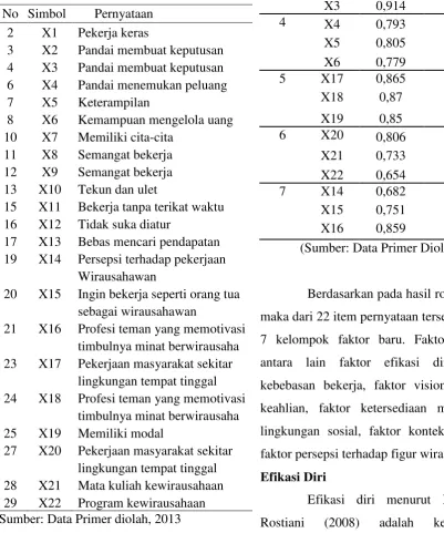 Tabel 3. Hasil Rotasi Faktor 