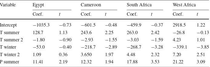 Table 6 Regression with country interaction terms