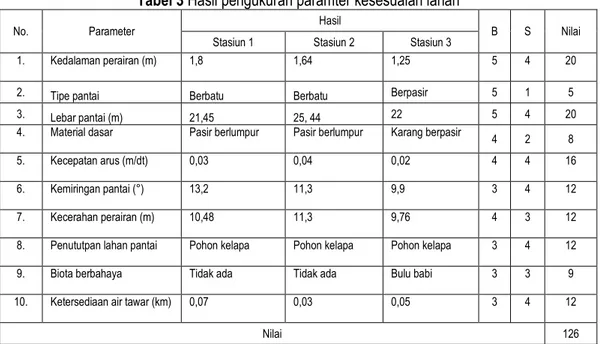 Tabel 3 Hasil pengukuran paramter kesesuaian lahan 