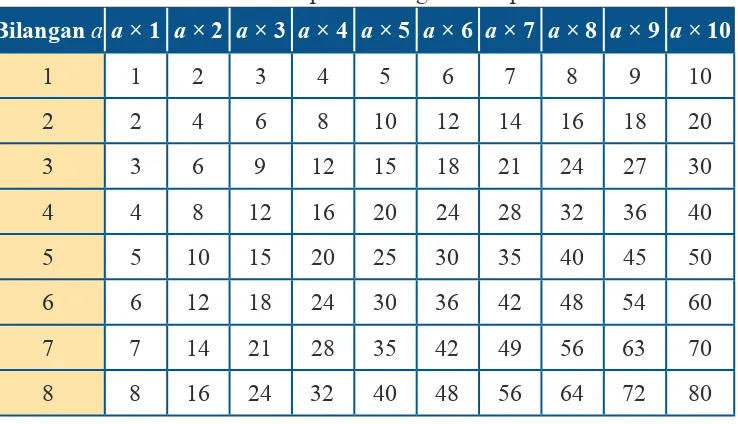 Tabel. 1.13 Kelipatan bilangan bulat positif