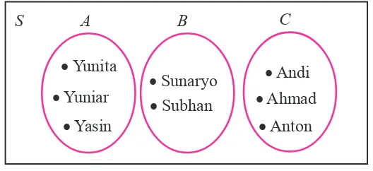 Gambar 2.2. Diagram Venn nama siswa