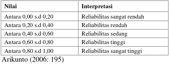 Tabel 2. Interpretasi nilai koefisien reliabilitas