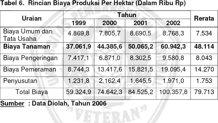 Tabel 6.  Rincian Biaya Produksi Per Hektar (Dalam Ribu Rp)  