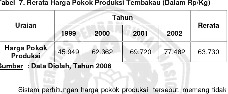 Tabel  7. Rerata Harga Pokok Produksi Tembakau (Dalam Rp/Kg) 