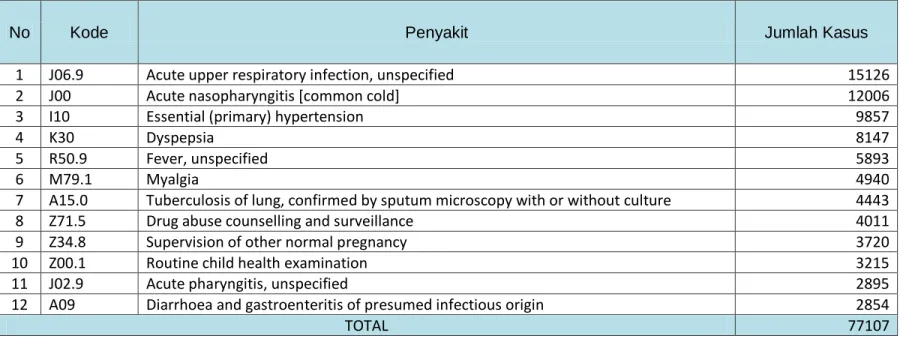 TABEL 5.5.1. TABEL DIAGNOSA PENYAKIT TERBANYAK 