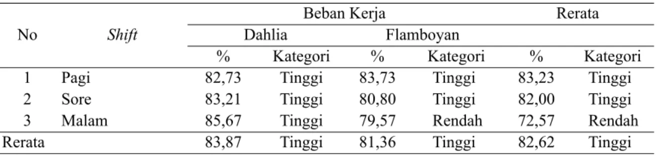 Tabel 1.  Beban kerja perawat di Ruang Dahlia dan Flamboyan Rumah Sakit Umum Negara Bali 
