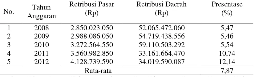 Tabel 03. Kontribusi Retribusi Pasar terhadap Pendapatan Asli Daerah (PAD) Tahun Anggaran 2008 s/d 2012 