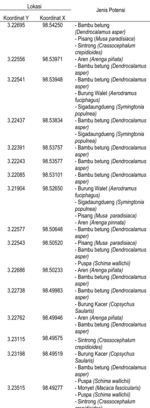 Tabel 2. Sebaran Potensi Alam Flora dan Fauna di Jalur TW  Lau Debuk-Debuk