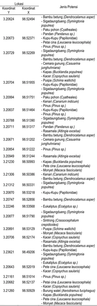 Tabel  4. Sebaran  Potensi  Alam  Flora  dan  Fauna  di  Jalur  Jalan Aspal G. Sibayak
