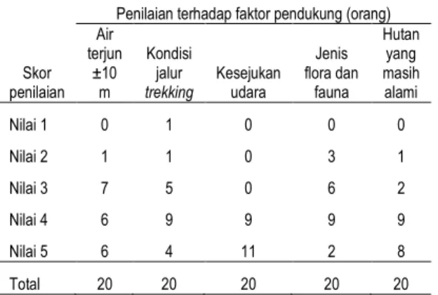Tabel  3.  Penilaian  faktor  penghambat  pemanfaatan  jalur trekking Hutan Pendidikan USU 