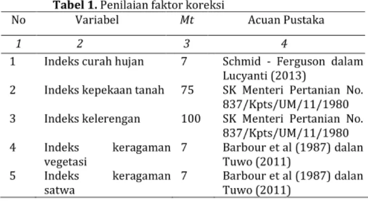 Tabel 1. Penilaian faktor koreksi 