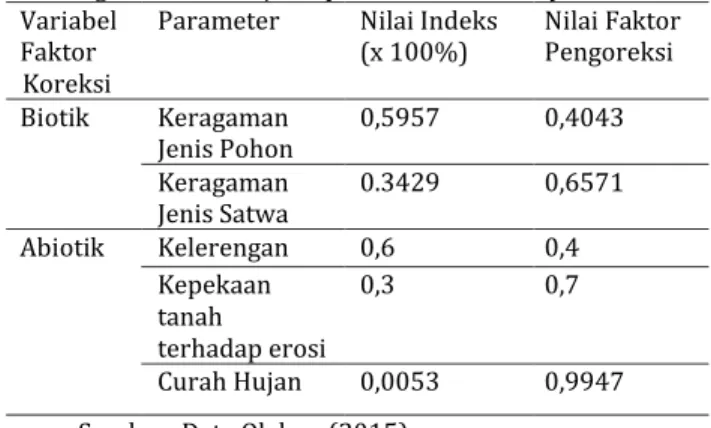 Tabel 2.  Nilai  faktor  pembatas  pada  penentuan  nilai  daya  dukung ekowisata di jalur pendakian Bukit Raya 