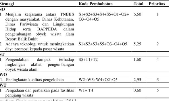 Tabel 6. Alternatif  strategi  dalam  analisis  SWOT  pengembangan obyek  wisata  alam  Resort Balik Bukit TNBBS.