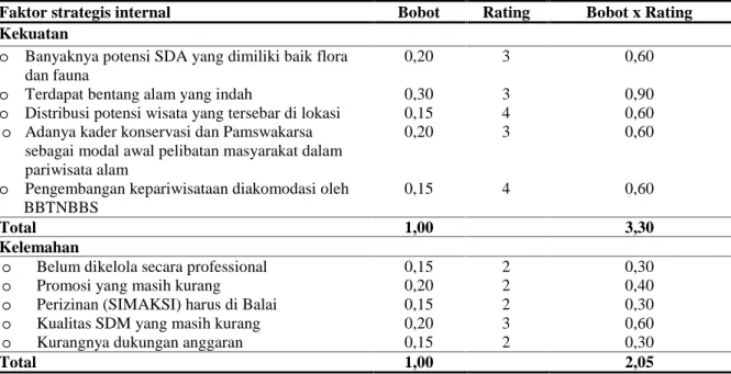 Tabel 3. IFAS (Internal Strategic Factors Analysis Summary).